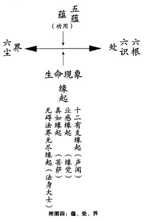 当"六根"接触"六尘"境界时,基本上物理现象本身是不起作用的,假若真能