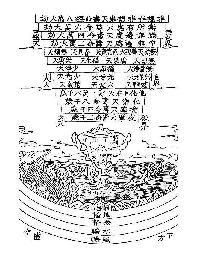 这六个天,都叫空居天,夜摩天以上就叫空居天,三十三天以下叫地居天,地